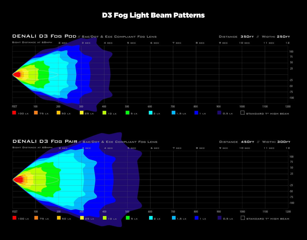 Đèn Trợ Sáng Denali D3 Fog với Công Nghệ DataDim™